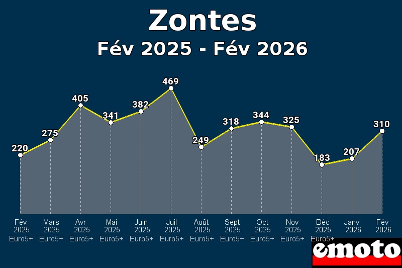 Volumes des immatriculations Zontes de fév 2025 à fév 2026