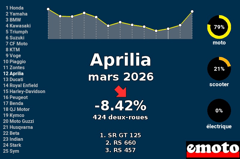 Immatriculations Aprilia en France en mars 2026
