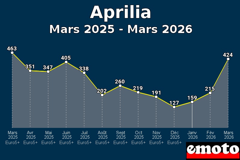 Volumes des immatriculations Aprilia de mars 2025 à mars 2026