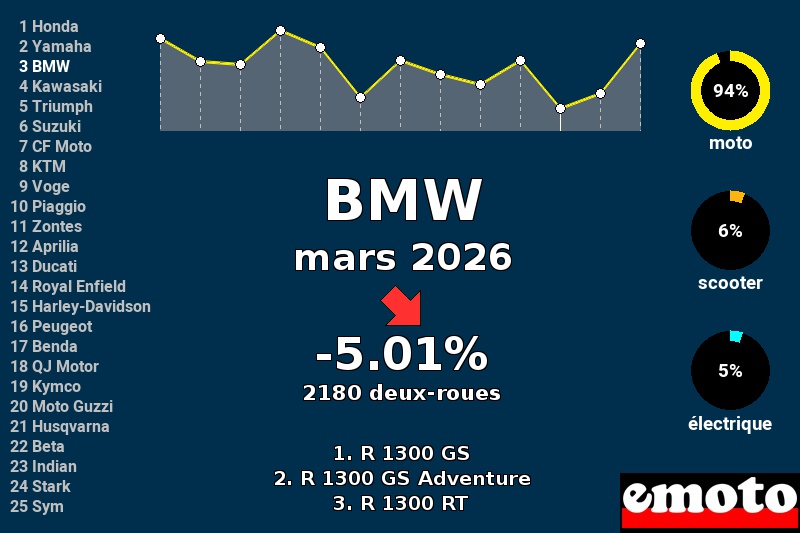 Immatriculations BMW en France en mars 2026