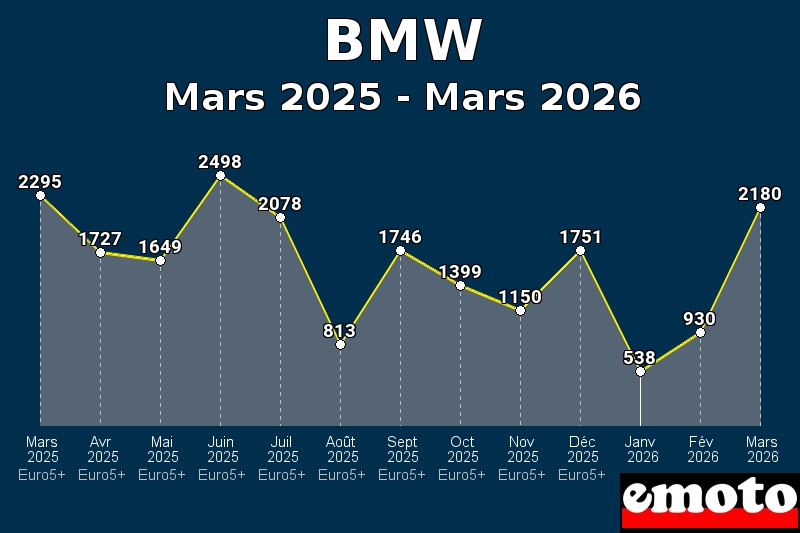 Volumes des immatriculations BMW de mars 2025 à mars 2026