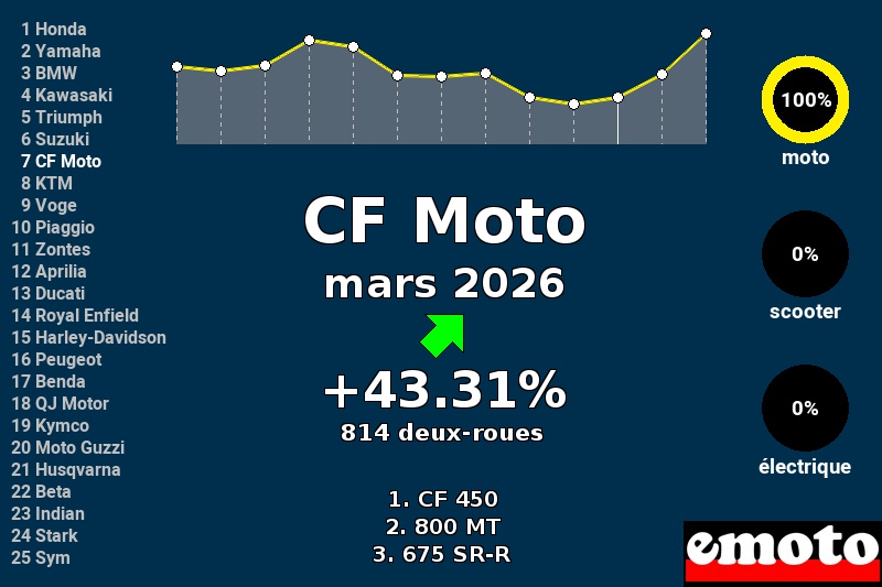Immatriculations CF Moto en France en mars 2026