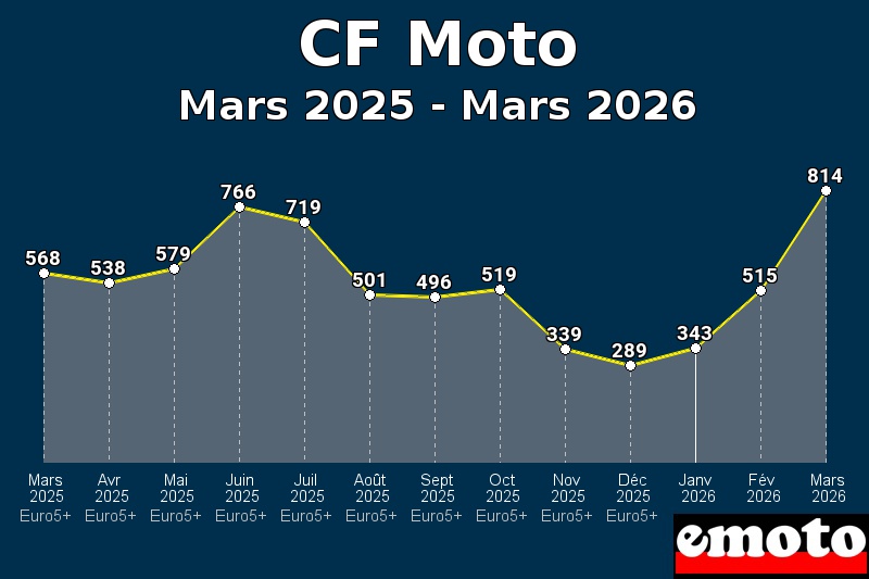 Volumes des immatriculations CF Moto de mars 2025 à mars 2026