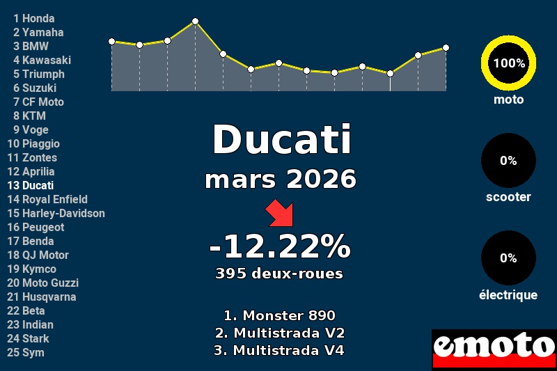 Immatriculations Ducati en France en mars 2026