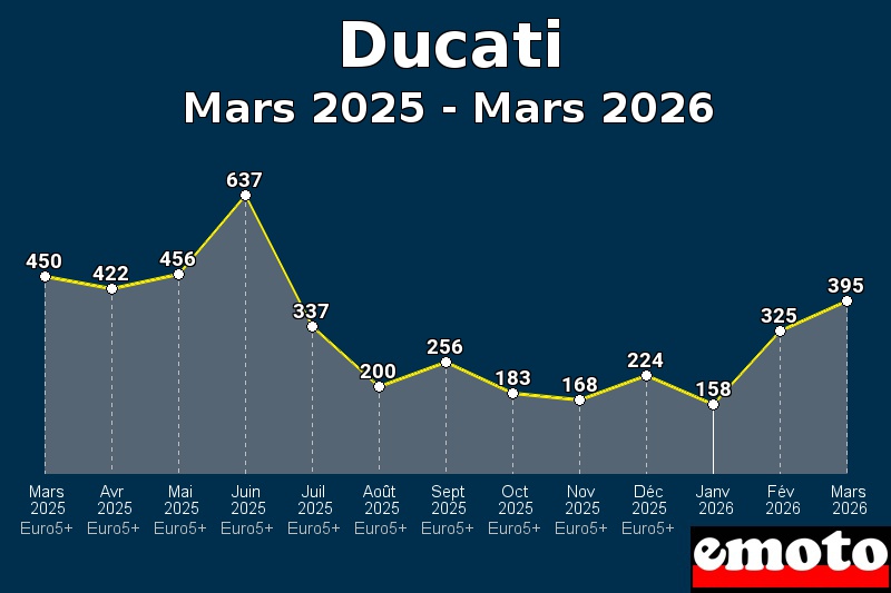 Volumes des immatriculations Ducati de mars 2025 à mars 2026