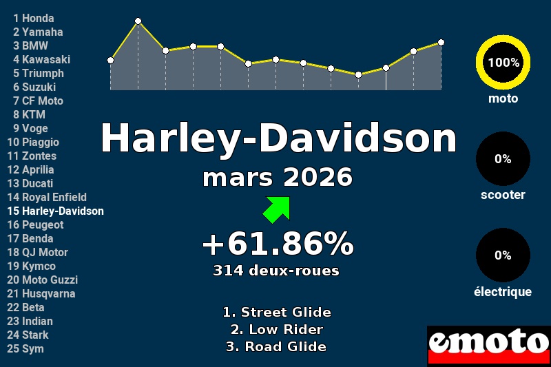 Immatriculations Harley-Davidson en France en mars 2026