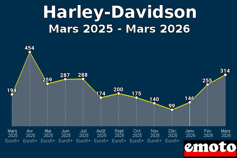 Volumes des immatriculations Harley-Davidson de mars 2025 à mars 2026