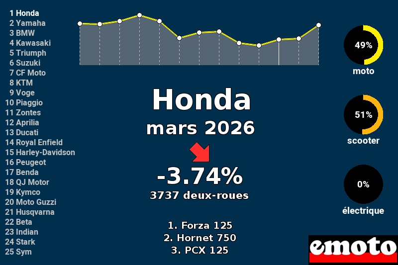 Immatriculations Honda en France en mars 2026