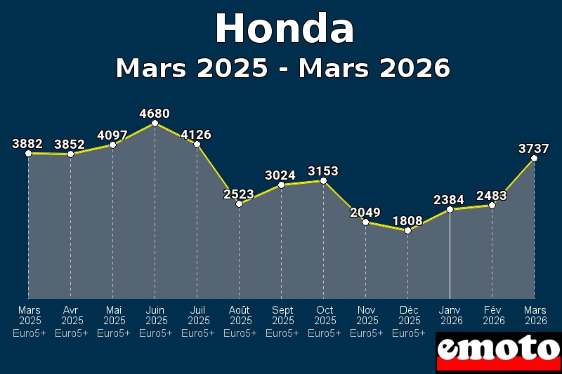 Volumes des immatriculations Honda de mars 2025 à mars 2026