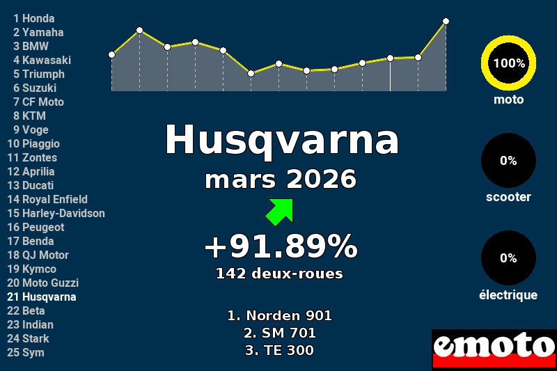 Immatriculations Husqvarna en France en mars 2026