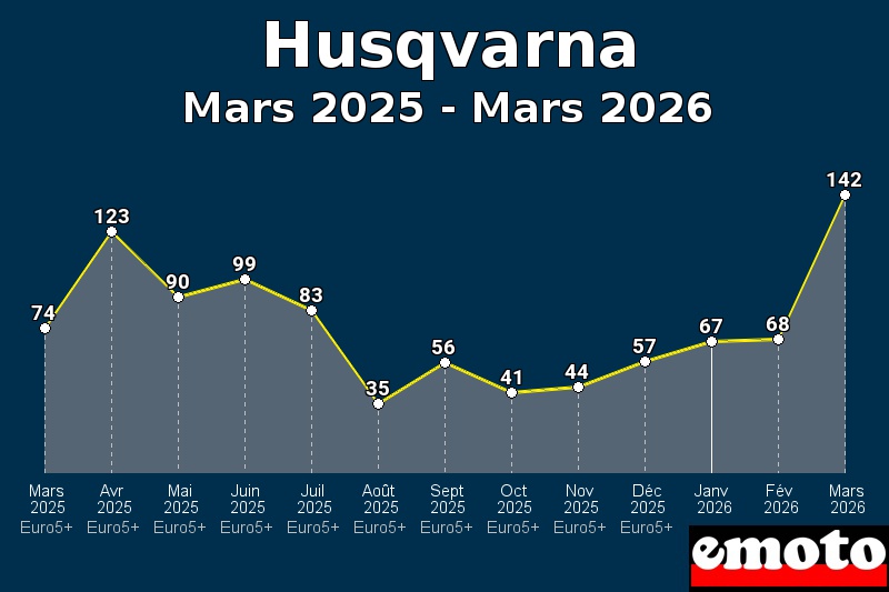 Volumes des immatriculations Husqvarna de mars 2025 à mars 2026