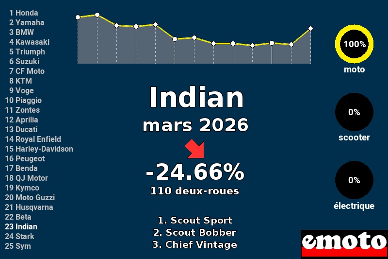 Immatriculations Indian en France en mars 2026