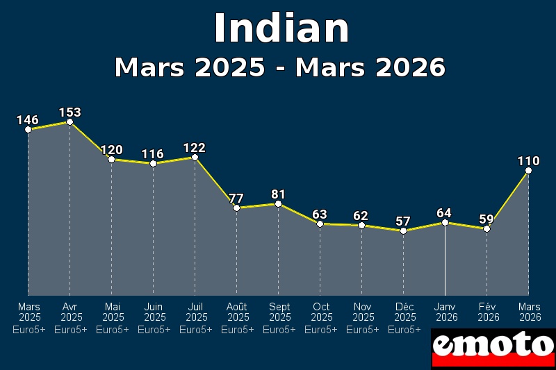 Volumes des immatriculations Indian de mars 2025 à mars 2026