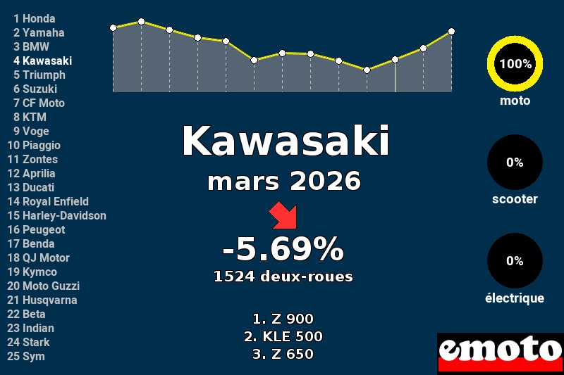 Immatriculations Kawasaki en France en mars 2026