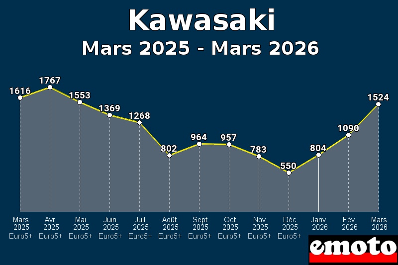 Volumes des immatriculations Kawasaki de mars 2025 à mars 2026