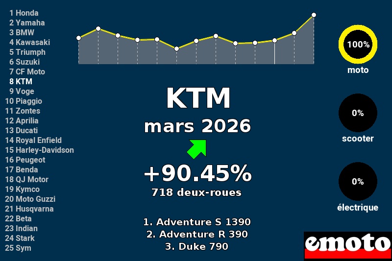 Immatriculations KTM en France en mars 2026