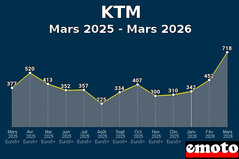 Volumes des immatriculations KTM de mars 2025 à mars 2026