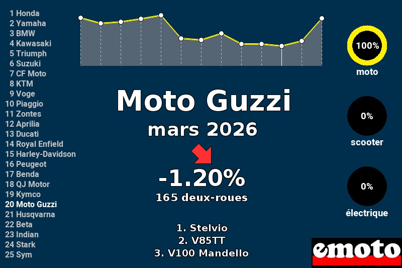 Immatriculations Moto Guzzi en France en mars 2026