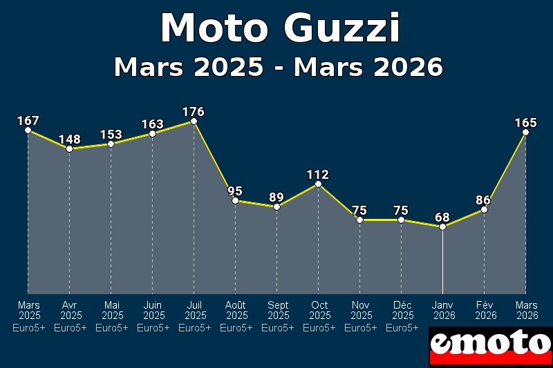 Volumes des immatriculations Moto Guzzi de mars 2025 à mars 2026