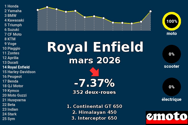 Immatriculations Royal Enfield en France en mars 2026