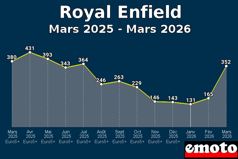 Volumes des immatriculations Royal Enfield de mars 2025 à mars 2026