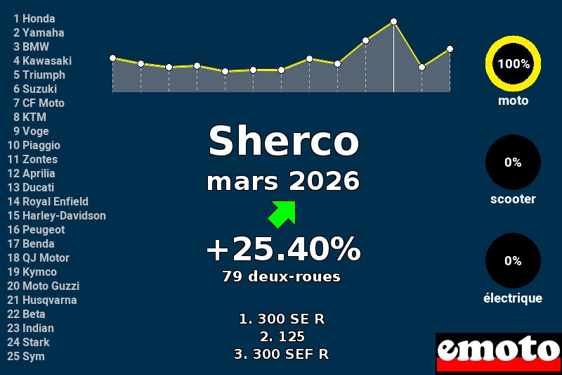 Immatriculations Sherco en France en mars 2026