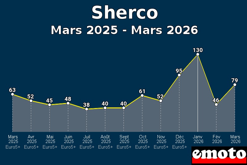 Volumes des immatriculations Sherco de mars 2025 à mars 2026