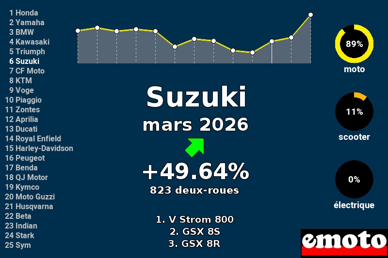Immatriculations Suzuki en France en mars 2026