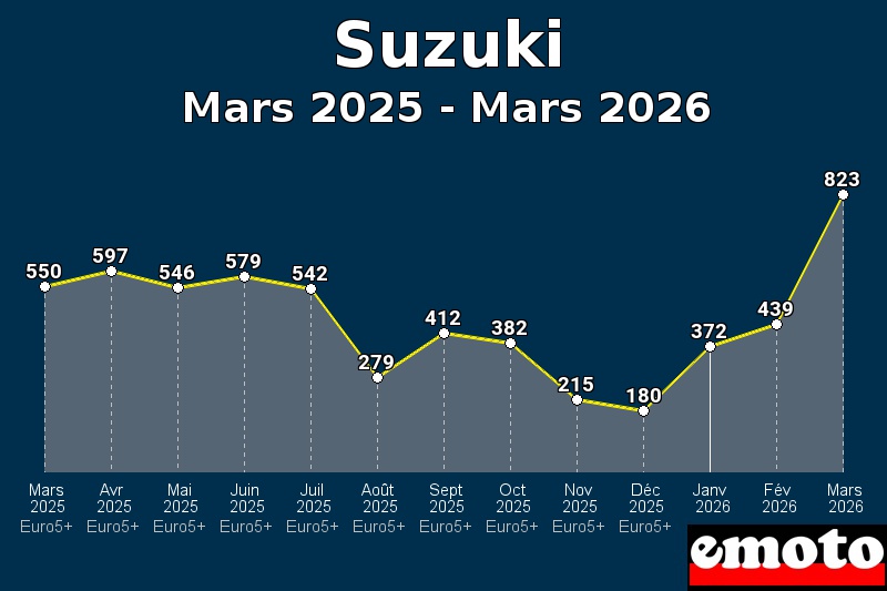 Volumes des immatriculations Suzuki de mars 2025 à mars 2026
