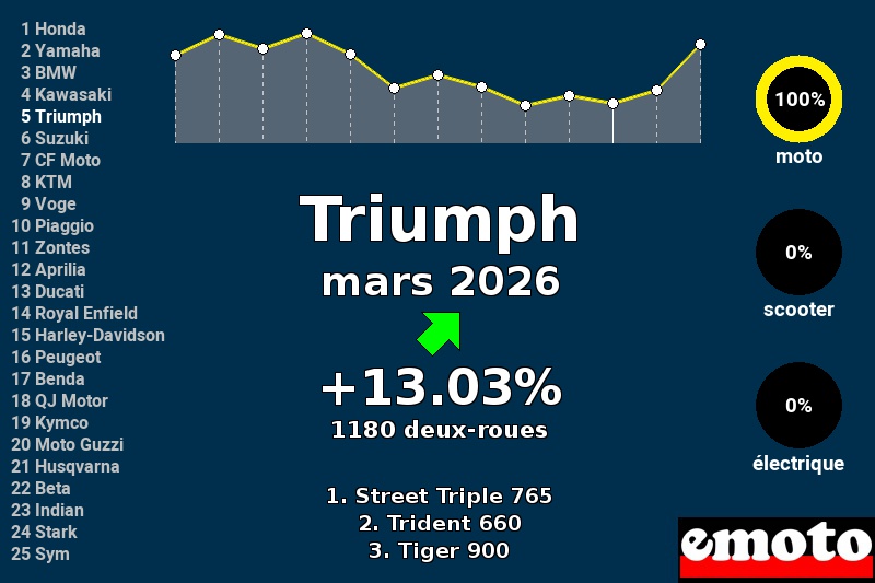 Immatriculations Triumph en France en mars 2026
