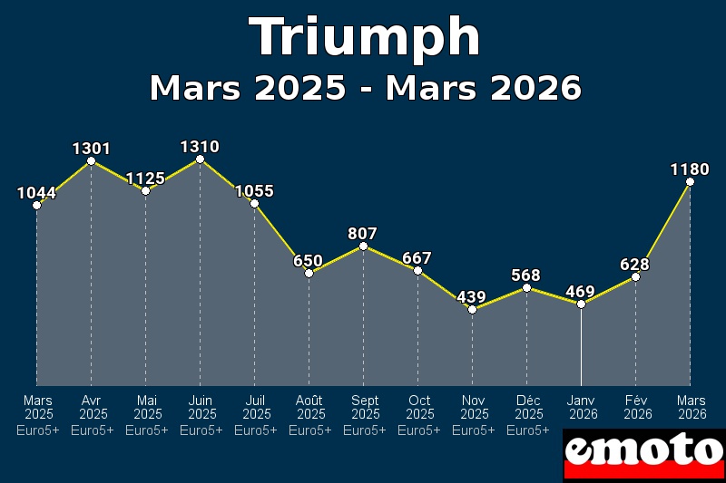 Volumes des immatriculations Triumph de mars 2025 à mars 2026