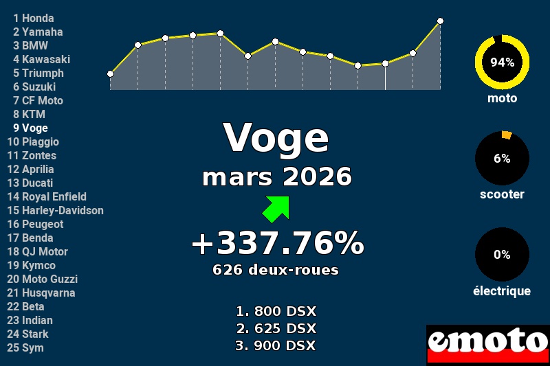 Immatriculations Voge en France en mars 2026