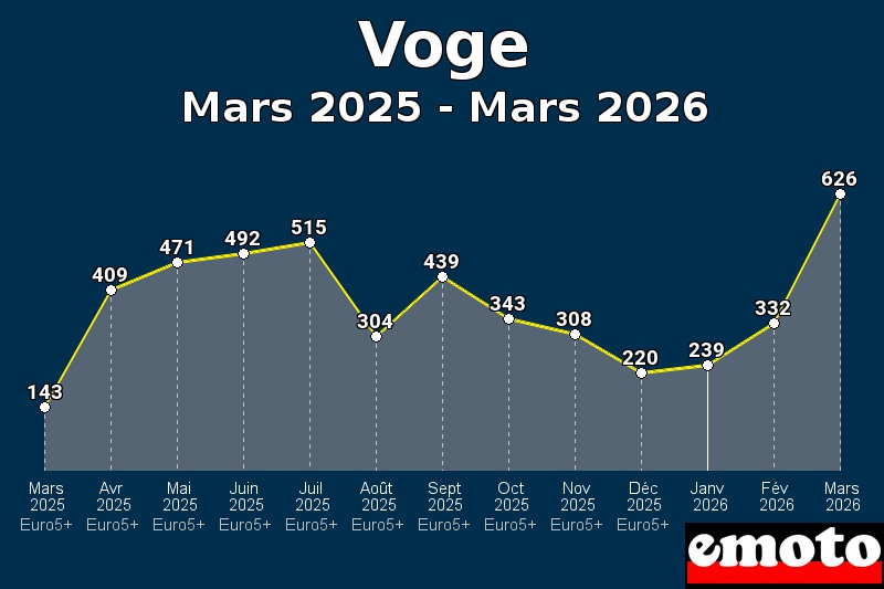 Volumes des immatriculations Voge de mars 2025 à mars 2026