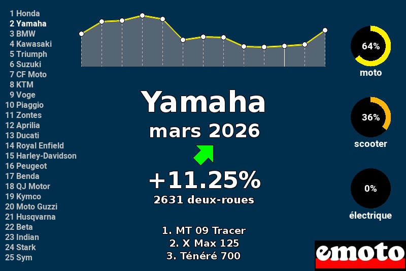 Immatriculations Yamaha en France en mars 2026