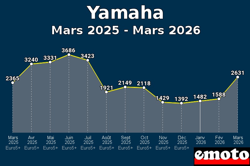 Volumes des immatriculations Yamaha de mars 2025 à mars 2026