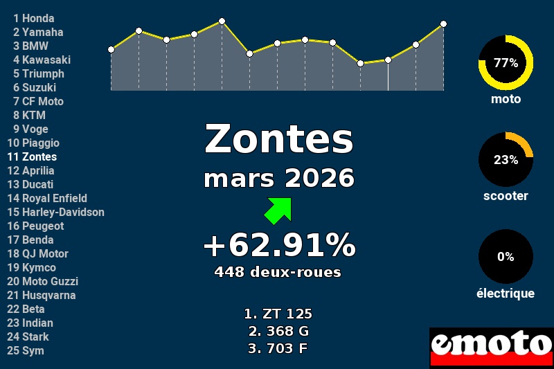 Immatriculations Zontes en France en mars 2026