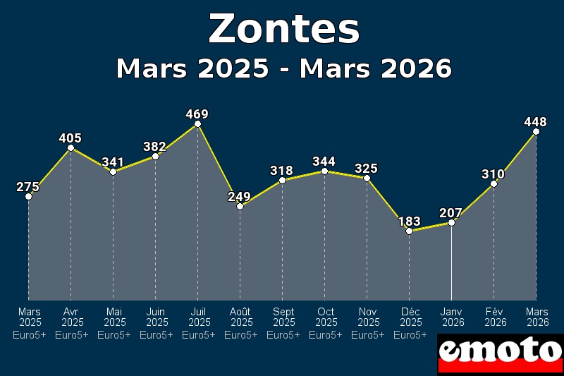 Volumes des immatriculations Zontes de mars 2025 à mars 2026
