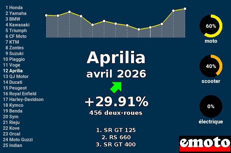 Immatriculations Aprilia en France en avril 2026
