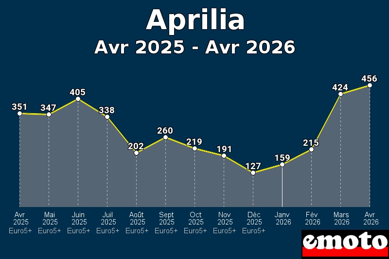 Volumes des immatriculations Aprilia de avr 2025 à avr 2026