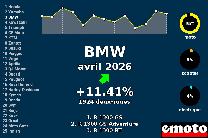 Immatriculations BMW en France en avril 2026