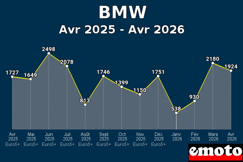 Volumes des immatriculations BMW de avr 2025 à avr 2026