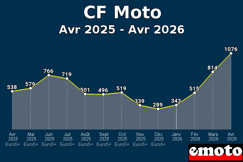 Volumes des immatriculations CF Moto de avr 2025 à avr 2026