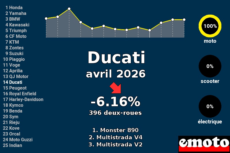 Immatriculations Ducati en France en avril 2026