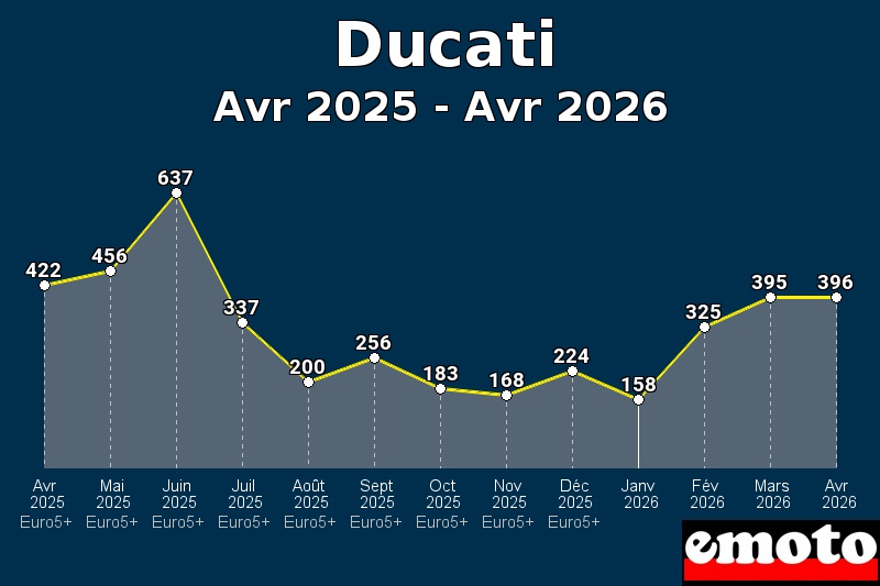 Volumes des immatriculations Ducati de avr 2025 à avr 2026