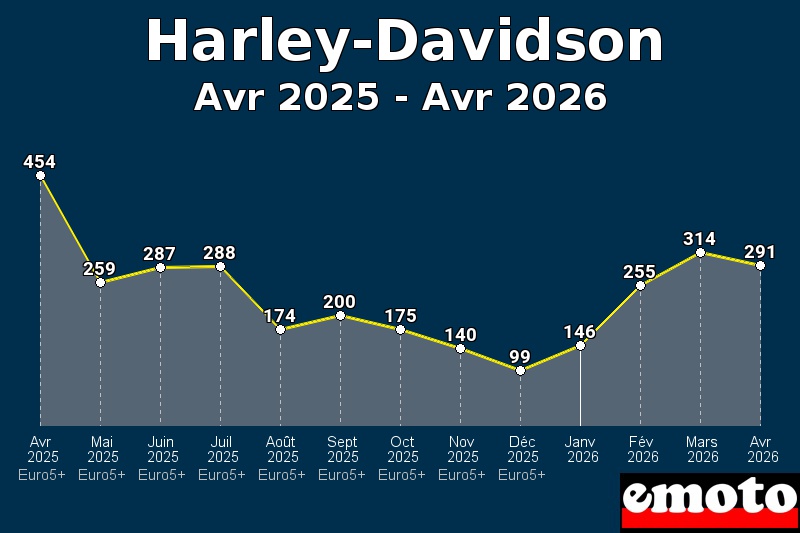 Volumes des immatriculations Harley-Davidson de avr 2025 à avr 2026