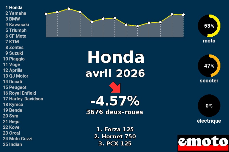 Immatriculations Honda en France en avril 2026