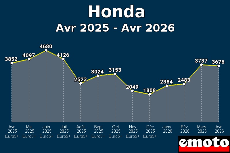 Volumes des immatriculations Honda de avr 2025 à avr 2026
