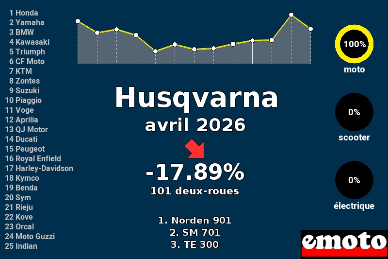 Immatriculations Husqvarna en France en avril 2026