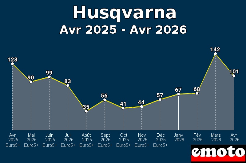 Volumes des immatriculations Husqvarna de avr 2025 à avr 2026
