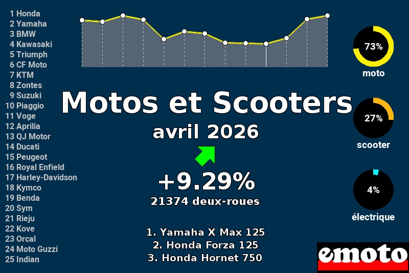 Immatriculations Motos et Scooters en France en avril 2026